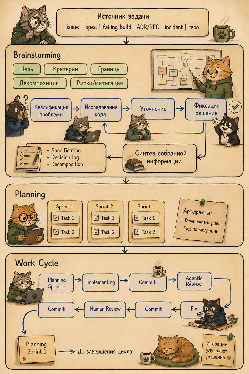 spec-driven development with ai workflow 